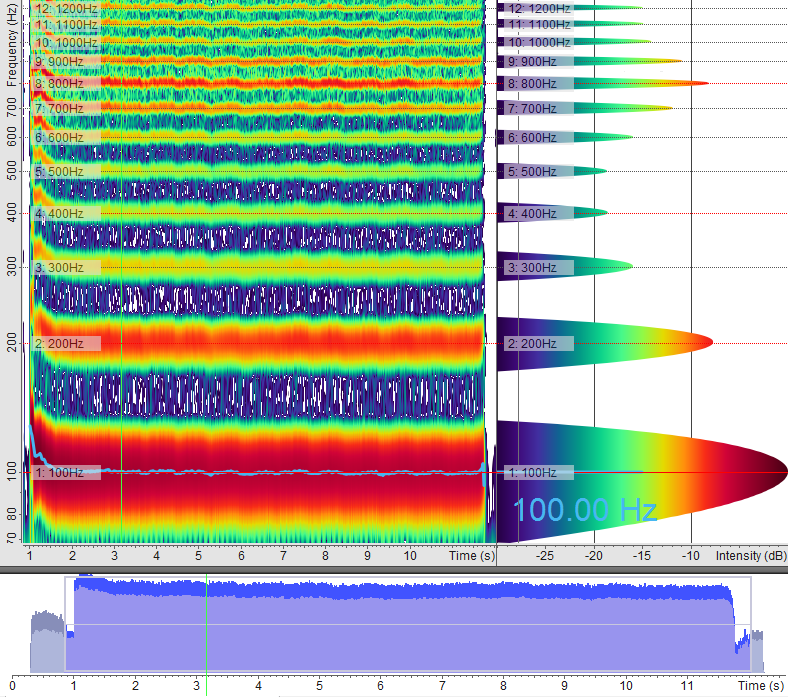 Spectrogram depicting the the sounds within one sound as the Harmonic Series or spectrum of a male voice toning the vocal A, plotted as frequency vs. time and frequency vs. amplitude.